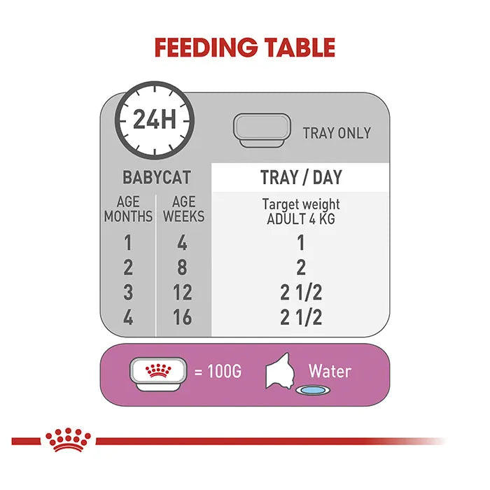 Mother & Babycat Cat & Kitten Food